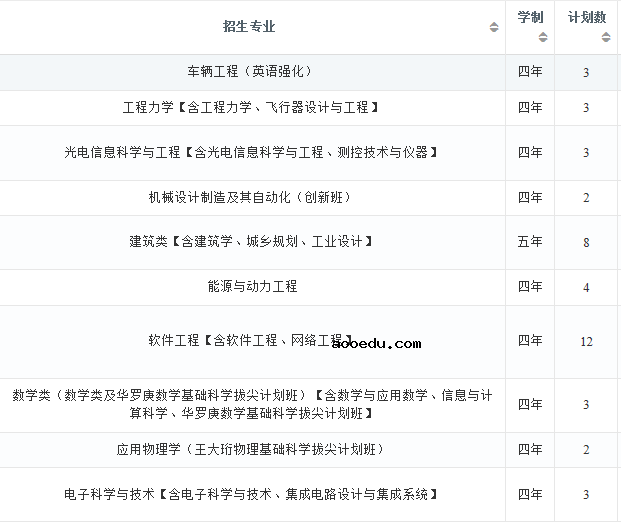 2022年大连理工大学在浙江招生计划及招生人数 都招什么专业