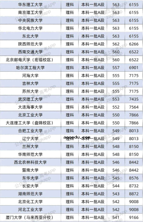 2022双一流大学在黑龙江投档分数线及位次