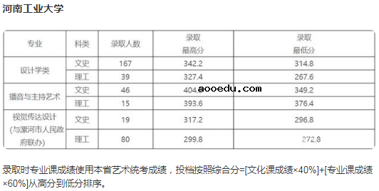 2022高考河南音乐生400分能上什么大学