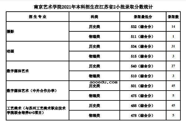 2021南京艺术学院各省录取分数线是多少