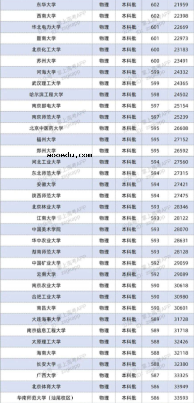 2022双一流大学在广东投档分数线及位次