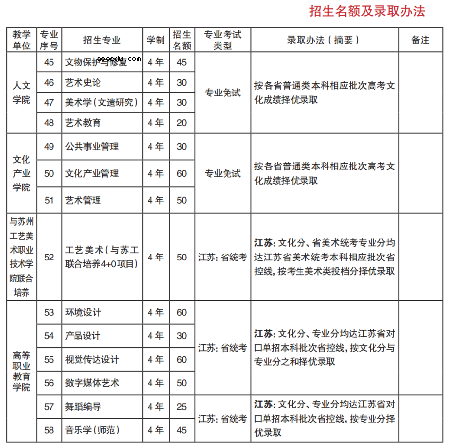 2022年南京艺术学院艺术类专业录取规则