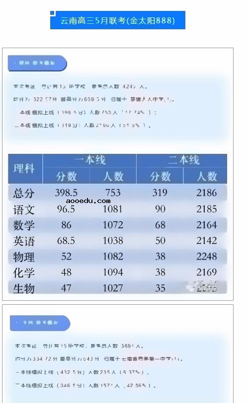 2022全国各地二三模分数线汇总