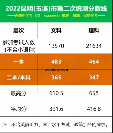 2022全国各地二三模分数线汇总