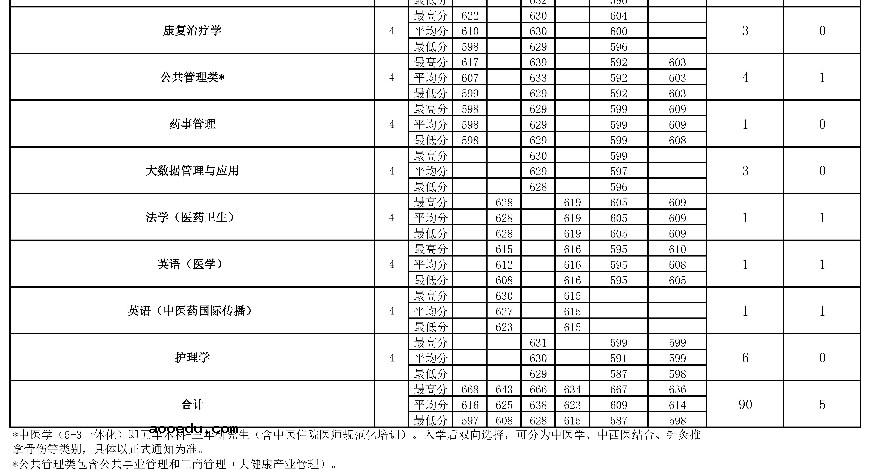 2022年北京中医药大学在河北招生计划及招生人数 都招什么专业