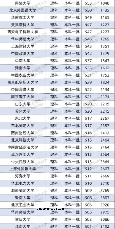 2022双一流大学在宁夏投档分数线及位次