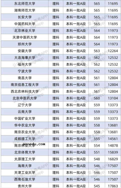 2022双一流大学在山西投档分数线及位次