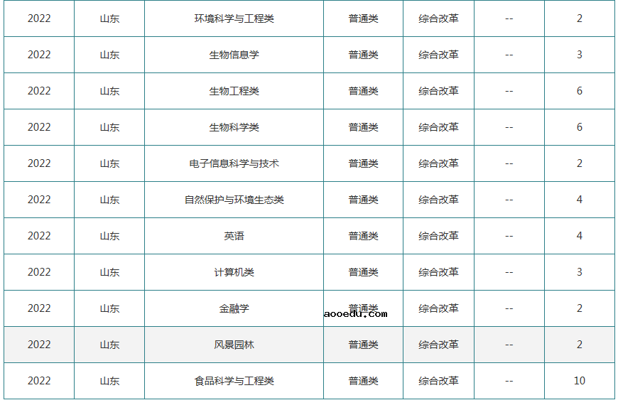 2022年吉林农业大学各省招生计划及招生人数 都招什么专业