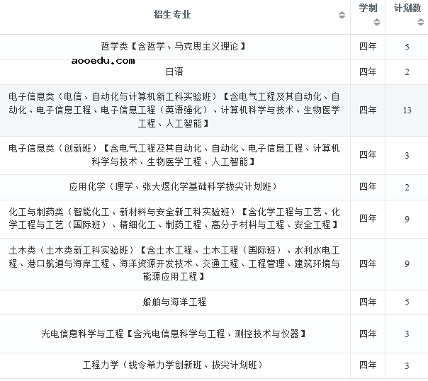 2022年大连理工大学在湖北招生计划及招生人数 都招什么专业