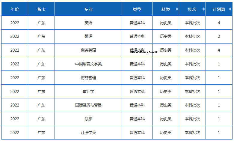 2022年四川外国语大学各省招生计划及招生人数 都招什么专业