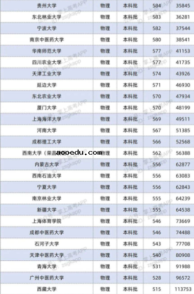 2022双一流大学在广东投档分数线及位次