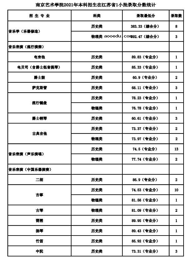 2021南京艺术学院各省录取分数线是多少