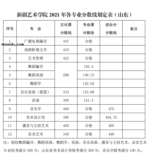 2021新疆艺术学院各省录取分数线是多少