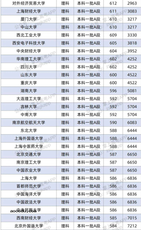 2022双一流大学在山西投档分数线及位次