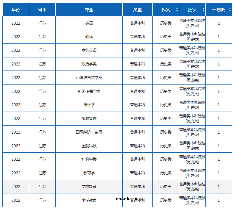 2022年四川外国语大学各省招生计划及招生人数 都招什么专业