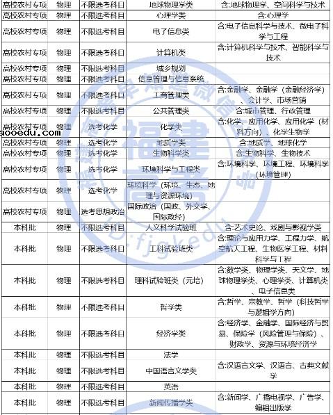 2022年985大学在福建省选科要求 各院校有哪些要求