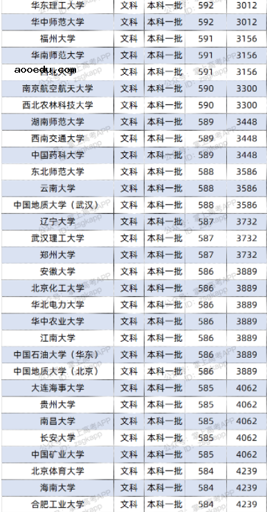 2022双一流大学在四川投档分数线及位次