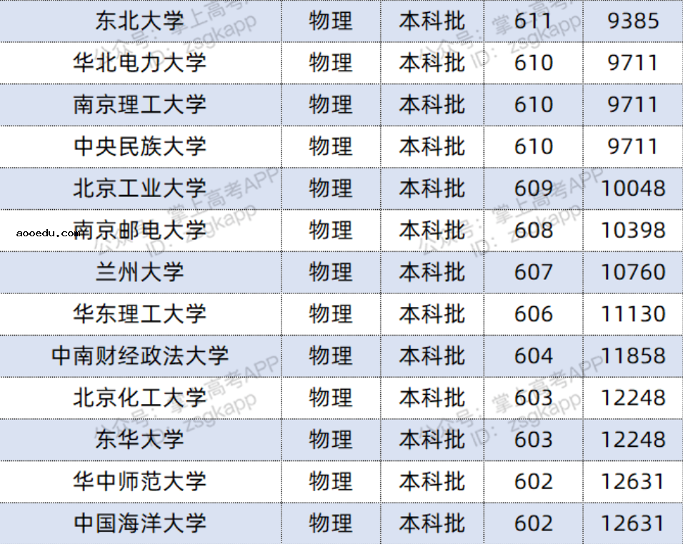 2022双一流大学在河北投档分数线及位次