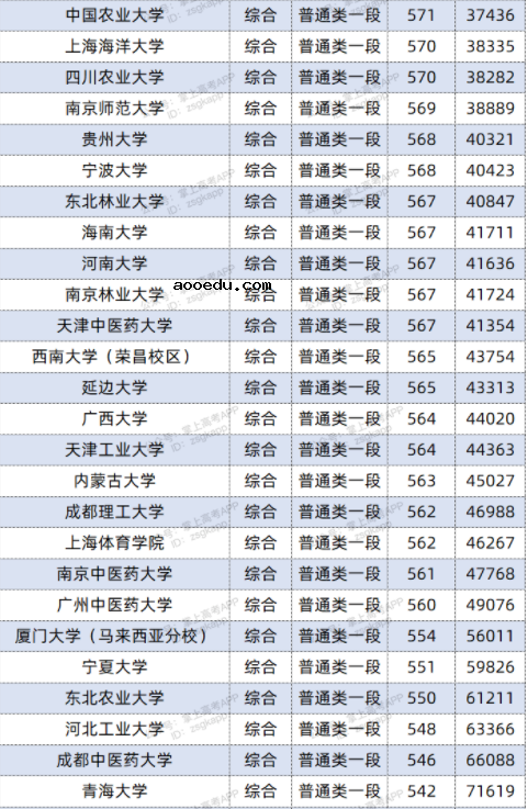 2022双一流大学在山东投档分数线及位次