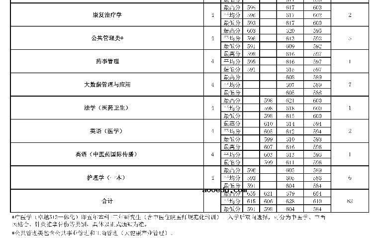 2022年北京中医药大学在山东招生计划及招生人数 都招什么专业