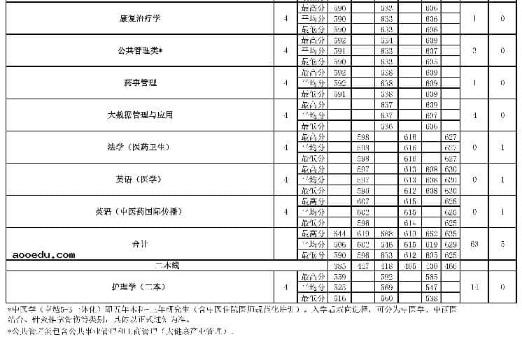 2022年北京中医药大学在河南招生计划及招生人数 都招什么专业