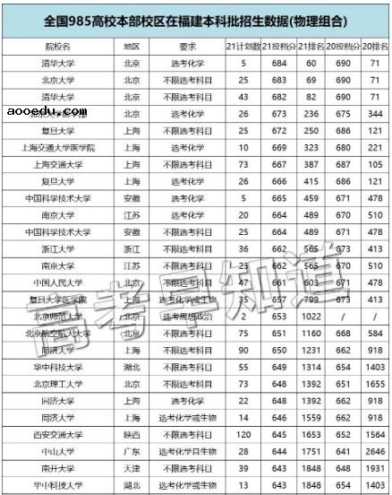 2022福建省高考生多少分可以上985大学 985在福建省录取分数线