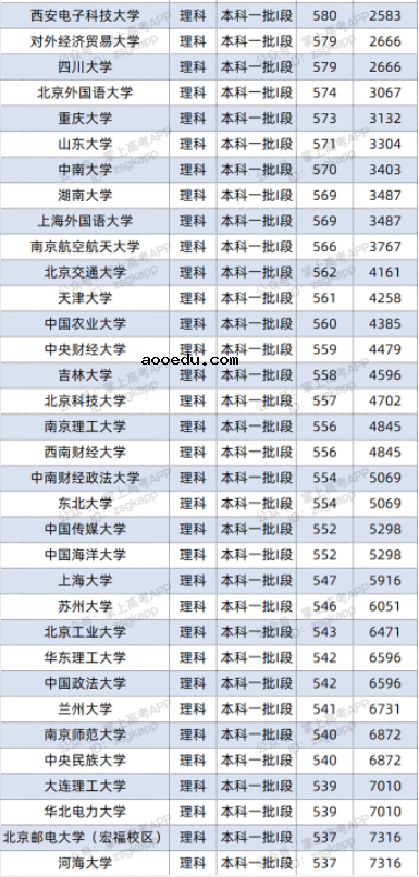 2022双一流大学在甘肃投档分数线及位次