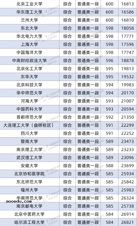 2022双一流大学在山东投档分数线及位次