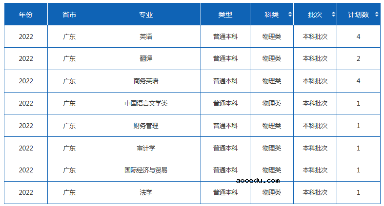 2022年四川外国语大学各省招生计划及招生人数 都招什么专业