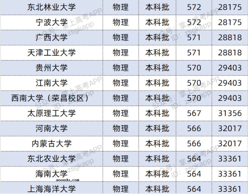 2022双一流大学在河北投档分数线及位次