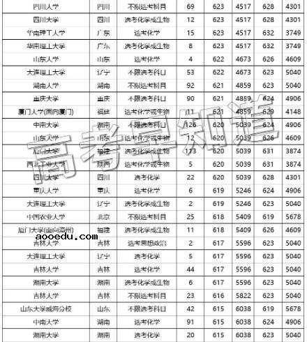 2022福建省高考生多少分可以上985大学 985在福建省录取分数线