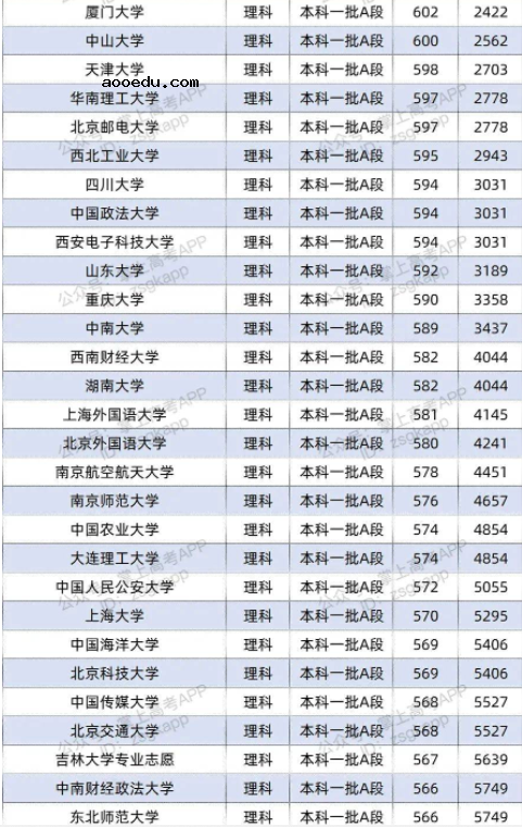 2022双一流大学在黑龙江投档分数线及位次