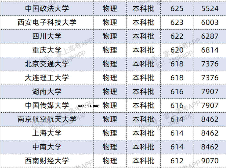 2022双一流大学在河北投档分数线及位次