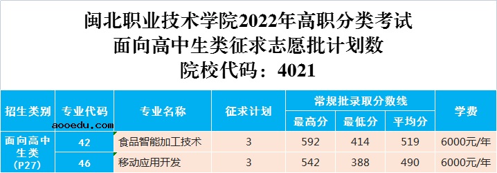 2022闽北职业技术学院投档分公布