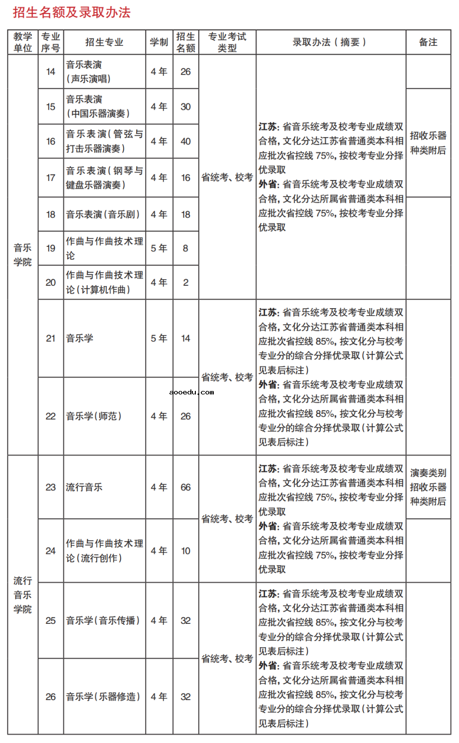 2022年南京艺术学院艺术类专业录取规则