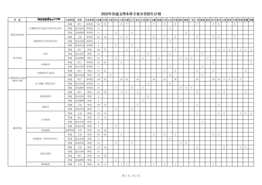 2022年长春师范大学各省招生计划及招生人数 都招什么专业