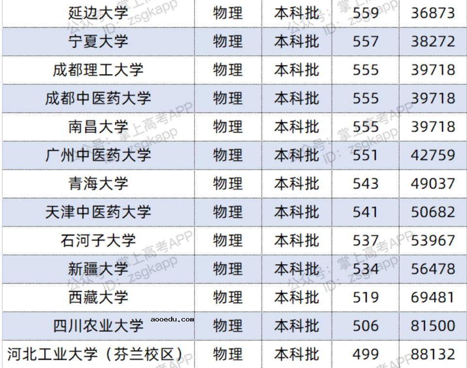 2022双一流大学在河北投档分数线及位次