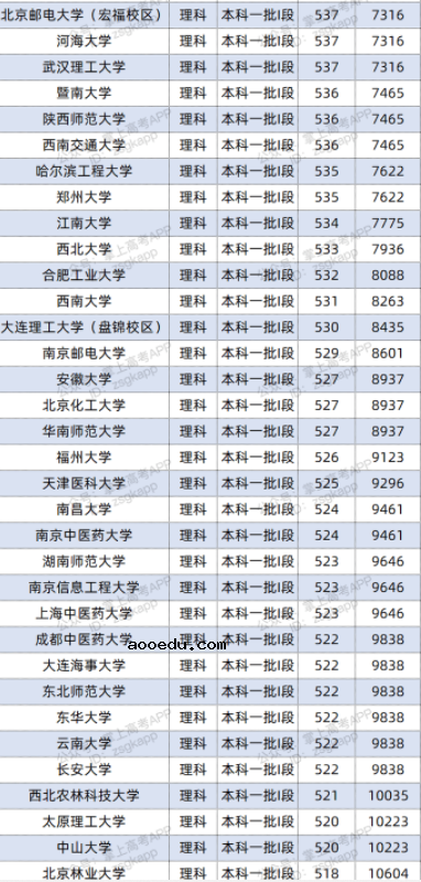 2022双一流大学在甘肃投档分数线及位次