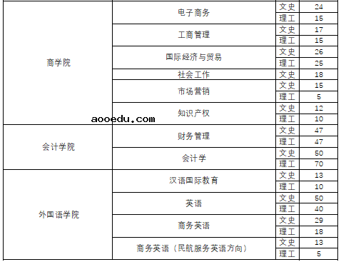 2022年安阳工学院各省招生计划及招生人数 都招什么专业