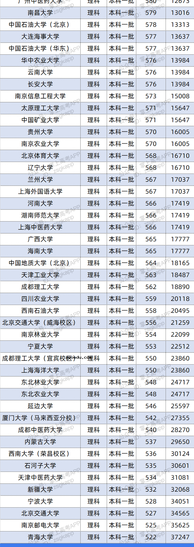 2021年云南双一流录取分数线 投档分是多少