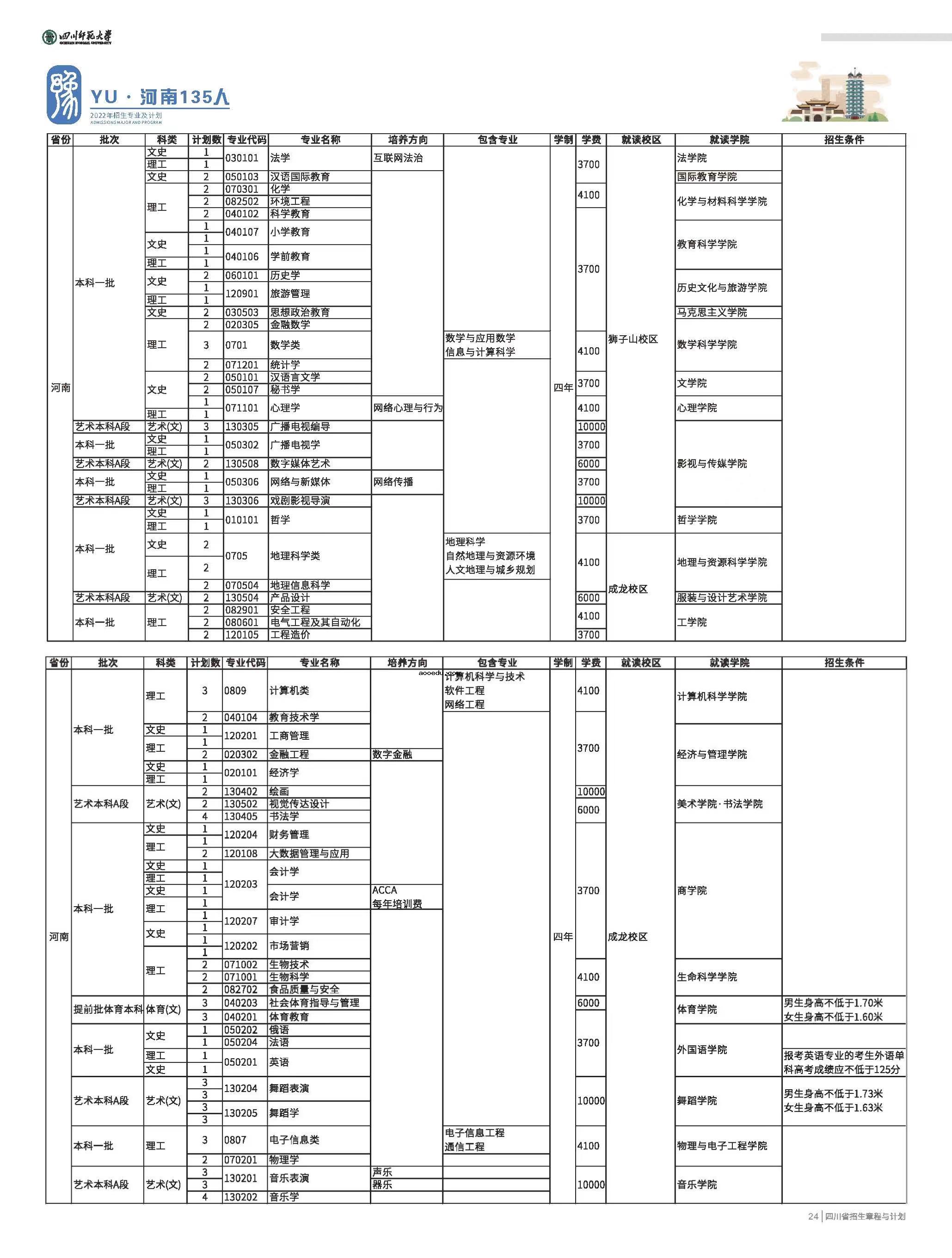 2022年四川师范大学各省招生计划及招生人数 都招什么专业