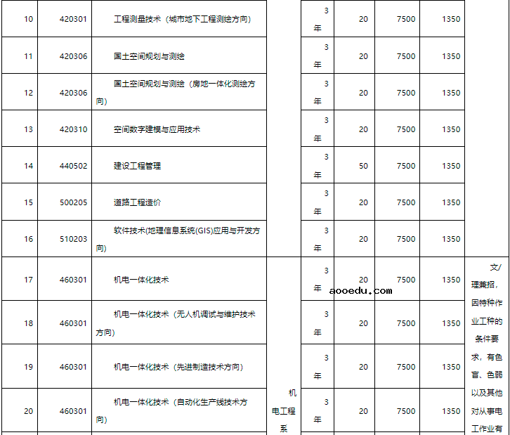 2022广西自然资源职业技术学院高职单招招生专业及计划