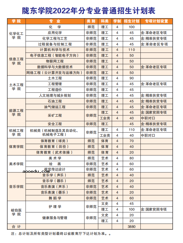 2022年陇东大学各省招生计划及招生人数 都招什么专业