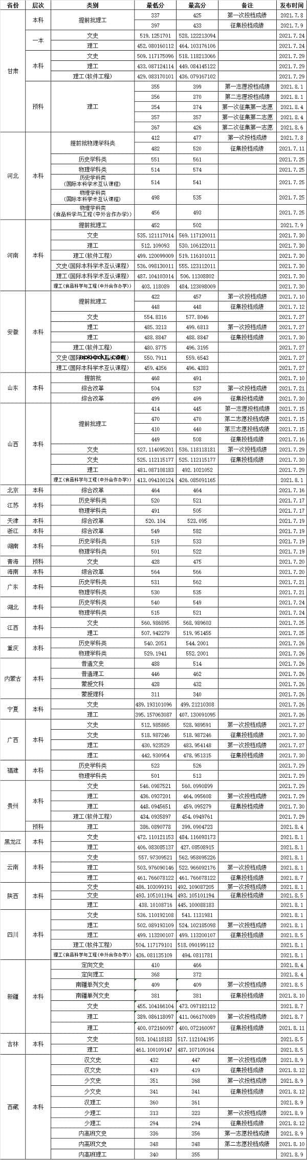 渤海大学文科最低分 2022高考多少分能考上