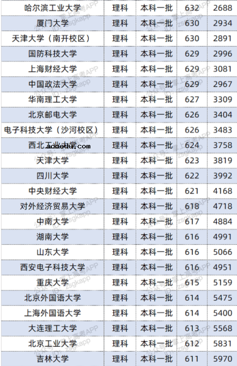 2022双一流大学在江西投档分数线及位次