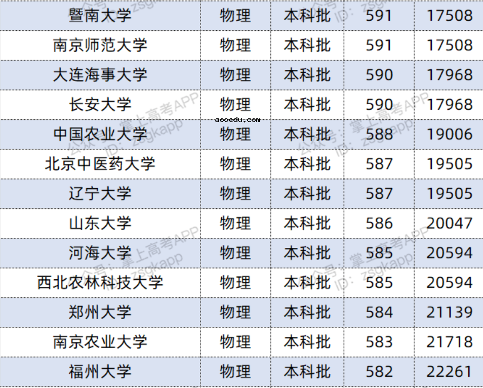 2022双一流大学在河北投档分数线及位次