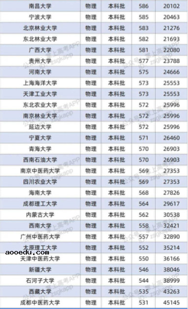 2022双一流大学在重庆投档分数线及位次