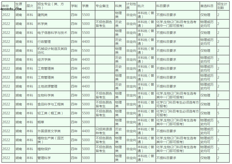 2022年河南农业大学各省招生计划及招生人数 都招什么专业