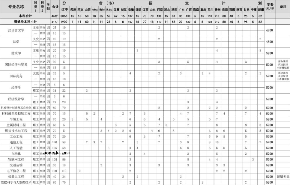 2022年沈阳大学各省招生计划及招生人数 都招什么专业