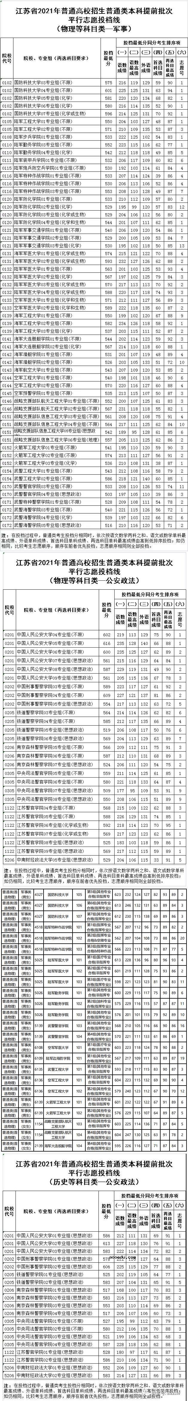 军校最低录取分数线2022 多少分能考上